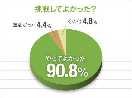 挑戦して良かった
