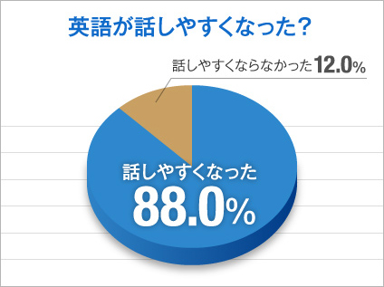 英語が話しやすくなった