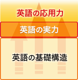 英語の基礎構造がある人の場合