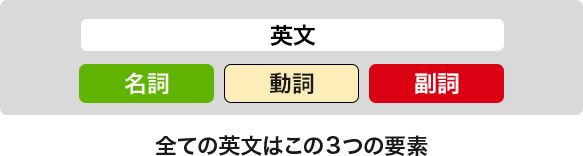 全ての英文は、名詞・動詞・副詞の3つの要素