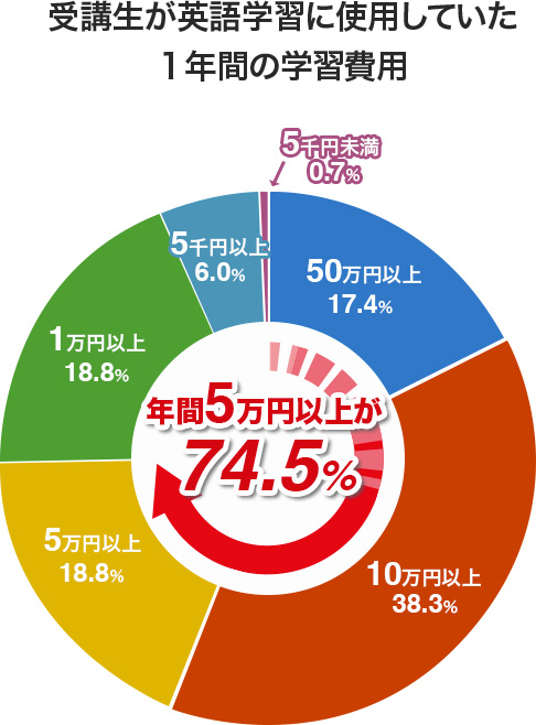 受講生1年間の学習費用