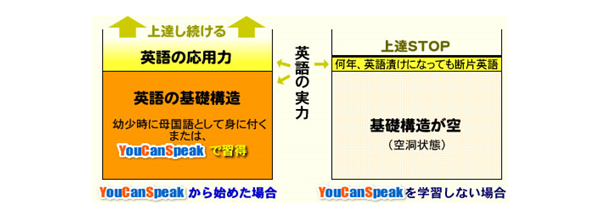 YouCanSpeakから始めた場合とYouCanSpeakを学習しない場合の比較