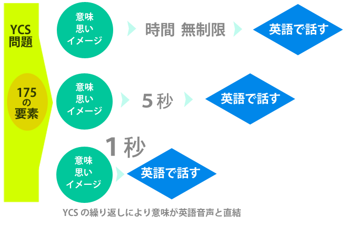 日本語の意味を英語の音声にする Youcanspeak